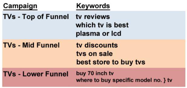 campaign and corresponding keywords