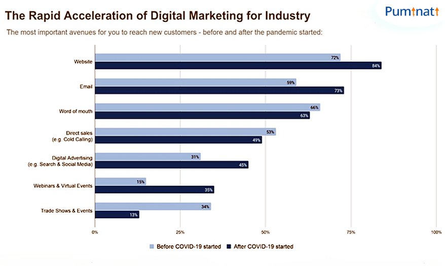 The rapid aceleration of digital marketing for industry