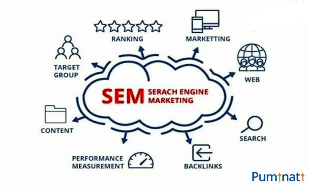 Importance and features of search engine marketing